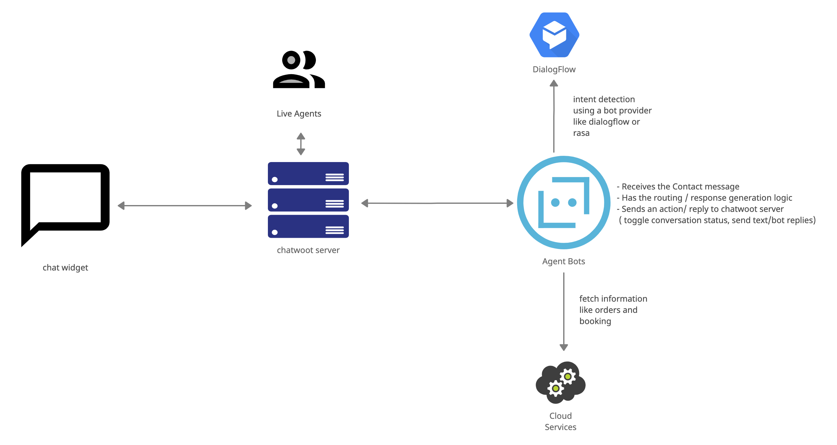 agent-bot-architecture