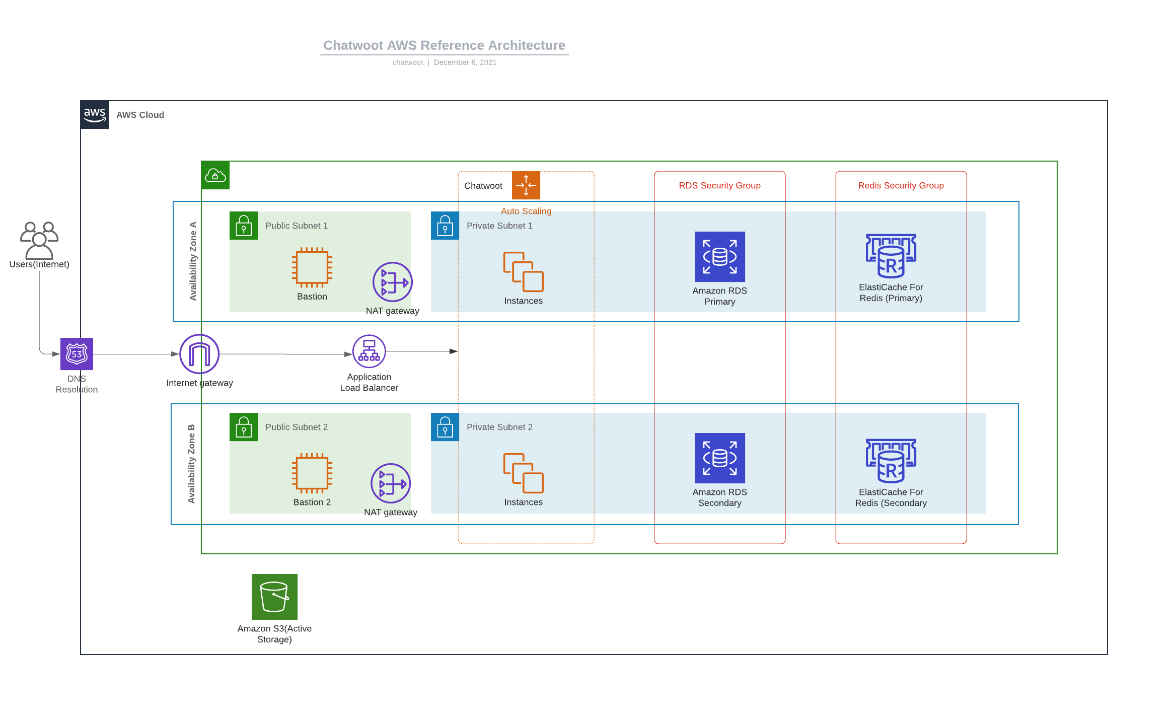 aws-architecture